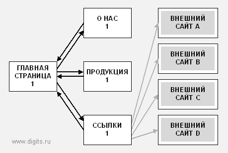 Обычный сайт (без страниц с обзорами внешних ссылок) до первой итерации MiniRank
