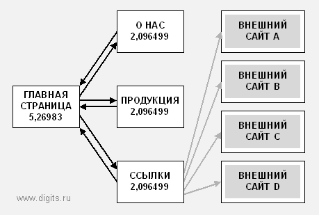 Обычный сайт (без страниц с обзорами внешних ссылок) после второй итерации MiniRank